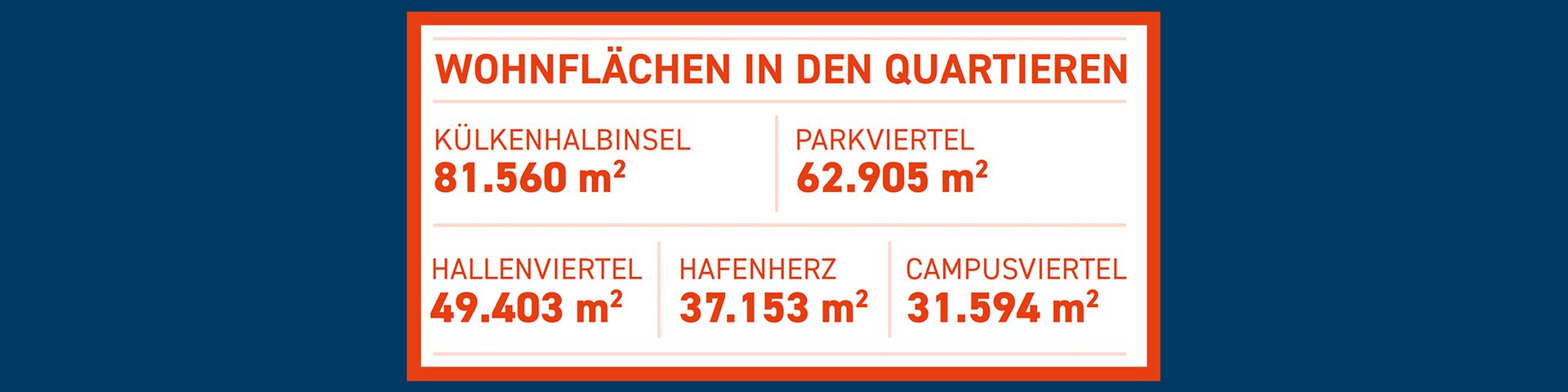 Wohnflächen der Quartiere | © Pressestelle, Magistrat der Stadt Bremerhaven